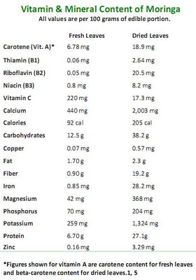 Vitamin Content of Moringa.jpg